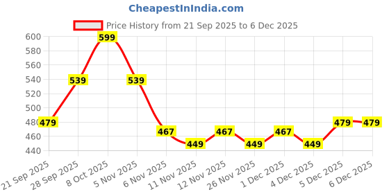 myntra.com R&B Typography Printed Relaxed Fit Cotton T-shirt r&b Price History Graph from 21 Sep 2025 to 5 Dec 2025