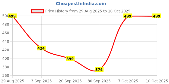 myntra.com R&B Typography Printed Round Neck Cotton T-shirt r&b Price History Graph from 29 Aug 2025 to 9 Oct 2025