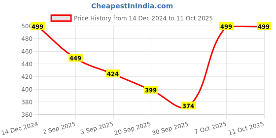 myntra.com R&B Typography Printed Round Neck Cotton T-shirt r&b Price History Graph from 14 Dec 2024 to 11 Oct 2025