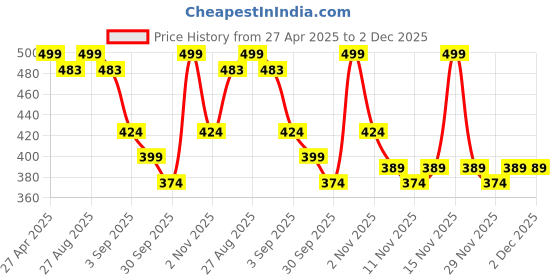 myntra.com R&B Typography Printed Round Neck Cotton T-shirt r&b Price History Graph from 27 Apr 2025 to 1 Dec 2025