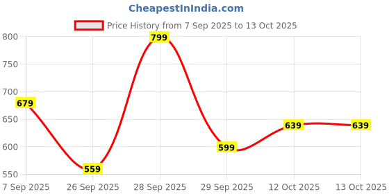 myntra.com R&B Typography Printed Round Neck Long Sleeve Cotton Pullover Sweatshirt r&b Price History Graph from 7 Sep 2025 to 13 Oct 2025