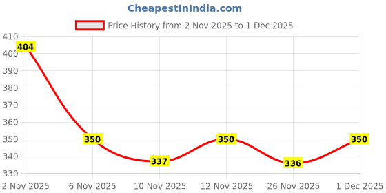 myntra.com R&B Typography Printed Short Flared Sleeves Sequined Cotton Top r&b Price History Graph from 2 Nov 2025 to 1 Dec 2025