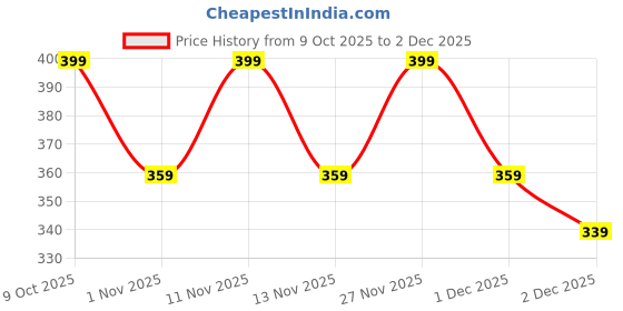 myntra.com R&B Typography Printed Short Sleeve Round Neck T-shirt r&b Price History Graph from 9 Oct 2025 to 2 Dec 2025