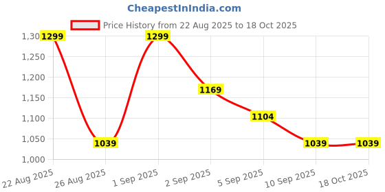 myntra.com R&B Typography Printed Stand Collar Cotton Bomber Jacket r&b Price History Graph from 22 Aug 2025 to 18 Oct 2025