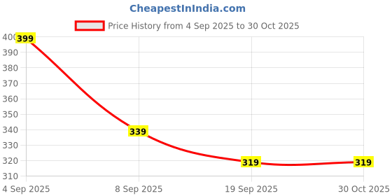myntra.com R&B Typography Printed T-shirt r&b Price History Graph from 4 Sep 2025 to 29 Oct 2025