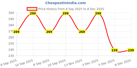 myntra.com R&B V-Neck Cotton T-shirt r&b Price History Graph from 8 Sep 2025 to 8 Dec 2025