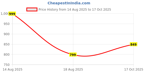 myntra.com R&B V-Neck Cuffed Sleeves Top r&b Price History Graph from 14 Aug 2025 to 17 Oct 2025
