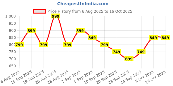 myntra.com R&B Vertical Striped Spread Collar Roll-Up Sleeves Cotton Shirt r&b Price History Graph from 6 Aug 2025 to 15 Oct 2025