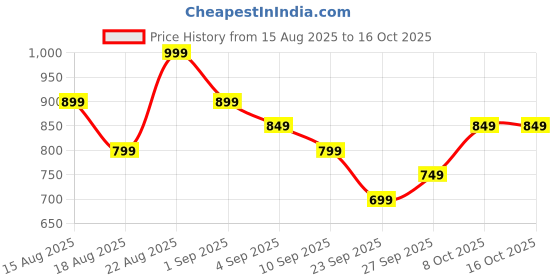myntra.com R&B Vertical Striped Spread Collar Roll-Up Sleeves Cotton Shirt r&b Price History Graph from 15 Aug 2025 to 16 Oct 2025