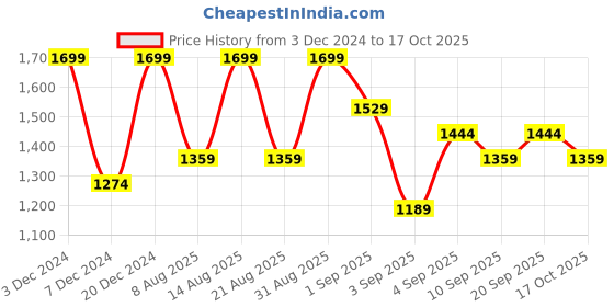 myntra.com R&B Washed Spread Collar Cotton Denim Jacket r&b Price History Graph from 3 Dec 2024 to 17 Oct 2025