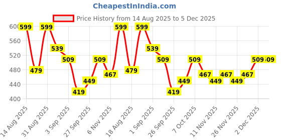 myntra.com R&B White Cotton Top r&b Price History Graph from 14 Aug 2025 to 4 Dec 2025