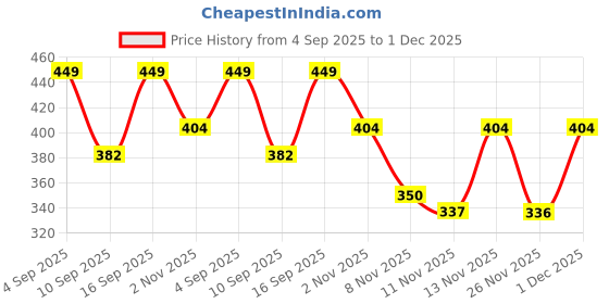 myntra.com R&B White Print Flutter Sleeve Cotton Top r&b Price History Graph from 4 Sep 2025 to 1 Dec 2025
