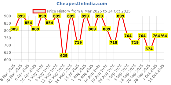 myntra.com R&B Women Abstract Printed Relaxed Fit Mid-Rise Parallel Trouser r&b Price History Graph from 8 Mar 2025 to 13 Oct 2025