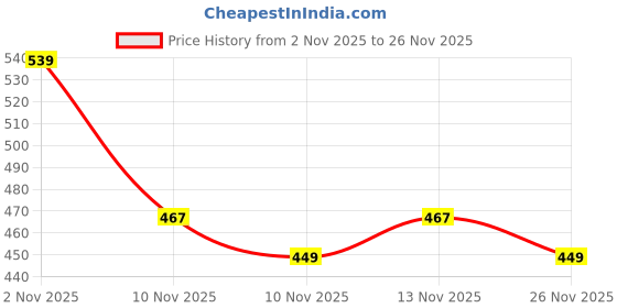 myntra.com R&B Women Abstract Printed Straight Above Knee Kurta r&b Price History Graph from 2 Nov 2025 to 26 Nov 2025
