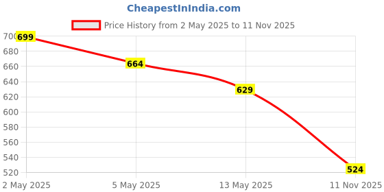 myntra.com R&B Women Animal Printed A-Line Regular Top r&b Price History Graph from 2 May 2025 to 11 Nov 2025