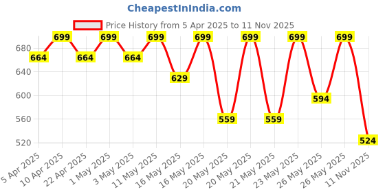 myntra.com R&B Women Black Casual Open Toe Flats r&b Price History Graph from 5 Apr 2025 to 11 Nov 2025