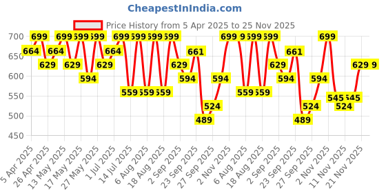 myntra.com R&B Women Black Casual Open Toe Flats r&b Price History Graph from 5 Apr 2025 to 24 Nov 2025