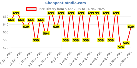 myntra.com R&B Women Brown Casual Open Toe Flats r&b Price History Graph from 5 Apr 2025 to 14 Nov 2025
