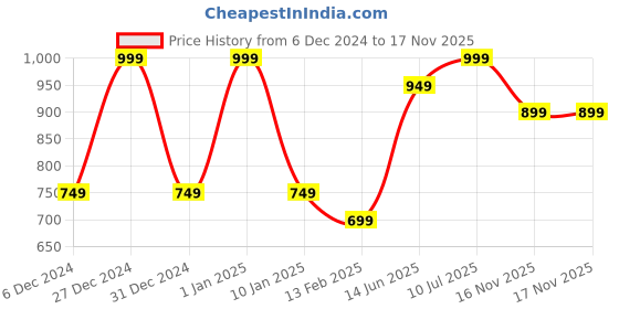 myntra.com R&B Women Colourblocked PU Lace-Up Sneakers r&b Price History Graph from 6 Dec 2024 to 16 Nov 2025