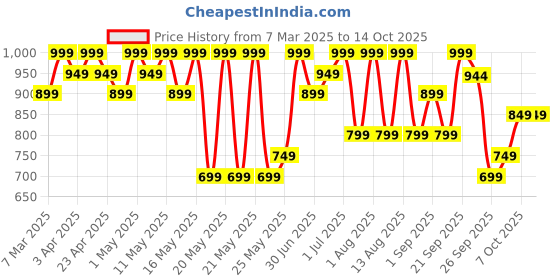 myntra.com R&B Women Colourblocked Round Toe Sneakers r&b Price History Graph from 7 Mar 2025 to 13 Oct 2025