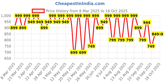 myntra.com R&B Women Colourblocked Sneakers r&b Price History Graph from 8 Mar 2025 to 16 Oct 2025