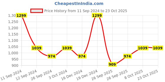 myntra.com R&B Women Comfort Relaxed Fit Jeans r&b Price History Graph from 11 Sep 2024 to 21 Oct 2025