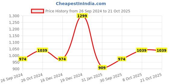 myntra.com R&B Women Comfort Relaxed Fit Jeans r&b Price History Graph from 26 Sep 2024 to 21 Oct 2025
