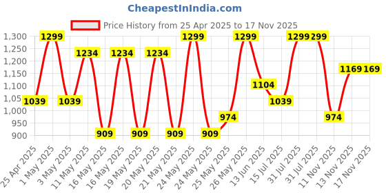 myntra.com R&B Women Cotton Floral Printed Extended Sleeves Midi Dress r&b Price History Graph from 25 Apr 2025 to 17 Nov 2025