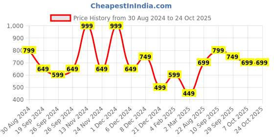 myntra.com R&B Women Culottes Trousers r&b Price History Graph from 30 Aug 2024 to 24 Oct 2025
