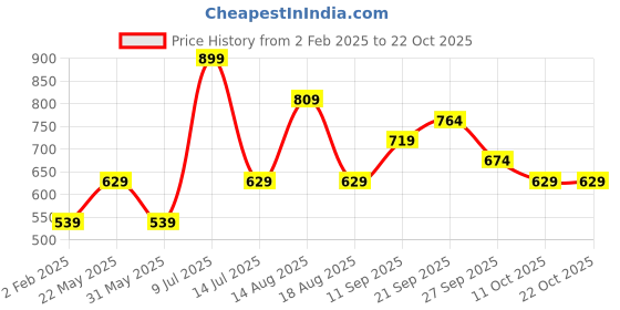 myntra.com R&B Women Culottes Trousers r&b Price History Graph from 2 Feb 2025 to 21 Oct 2025