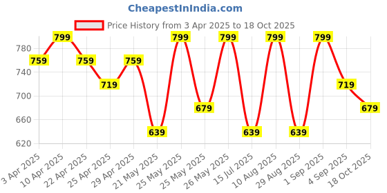 myntra.com R&B Women Embellished Open Toe Flats r&b Price History Graph from 3 Apr 2025 to 18 Oct 2025