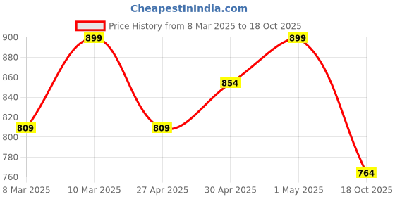 myntra.com R&B Women Ethnic Motifs Printed Flared Palazzo r&b Price History Graph from 8 Mar 2025 to 18 Oct 2025