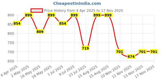 myntra.com R&B Women Ethnic Motifs Printed Trousers r&b Price History Graph from 4 Apr 2025 to 17 Nov 2025