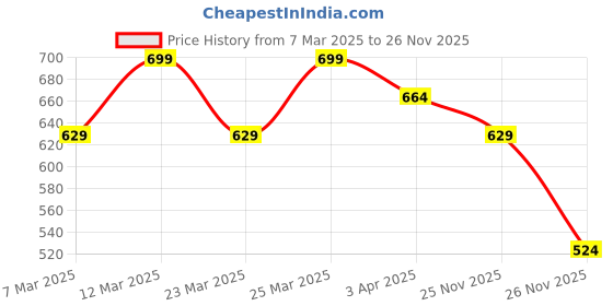 myntra.com R&B Women Ethnic Palazzos r&b Price History Graph from 7 Mar 2025 to 26 Nov 2025