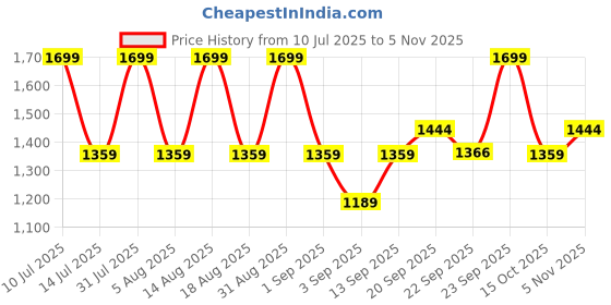 myntra.com R&B Women Fashion Jacket r&b Price History Graph from 10 Jul 2025 to 2 Nov 2025