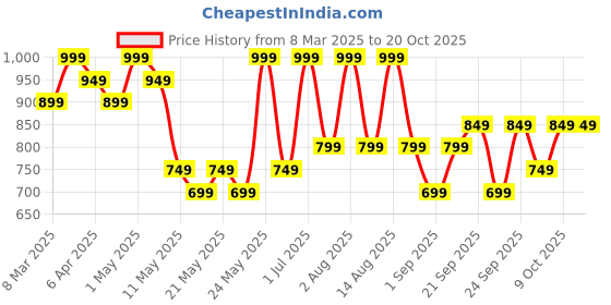 myntra.com R&B Women Flared Mid-Rise Parallel Trouser r&b Price History Graph from 8 Mar 2025 to 19 Oct 2025