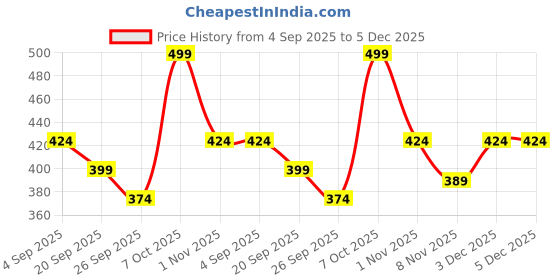 myntra.com R&B Women Floral Embroidered Sequinned Kurta r&b Price History Graph from 4 Sep 2025 to 5 Dec 2025