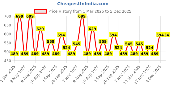 myntra.com R&B Women Floral Print Tunic r&b Price History Graph from 1 Mar 2025 to 5 Dec 2025