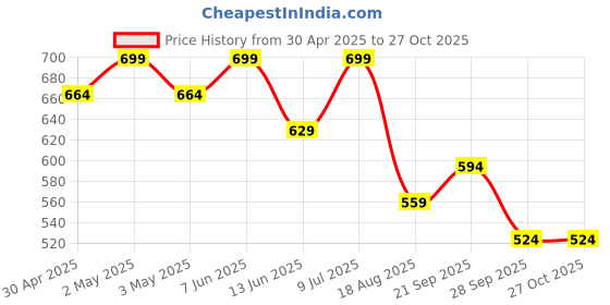 myntra.com R&B Women Floral Printed Cotton V-Neck Dress r&b Price History Graph from 30 Apr 2025 to 27 Oct 2025
