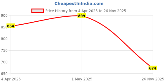 myntra.com R&B Women Floral Printed Flared Ethnic Palazzos r&b Price History Graph from 4 Apr 2025 to 26 Nov 2025