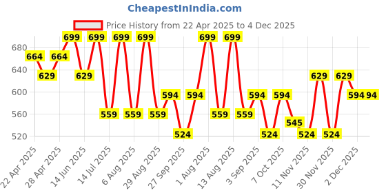 myntra.com R&B Women Floral Printed Palazzos r&b Price History Graph from 22 Apr 2025 to 4 Dec 2025