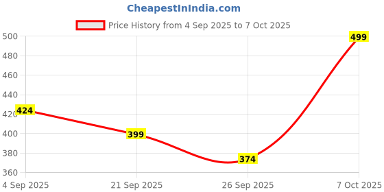 myntra.com R&B Women Floral Printed Sequinned Kurta r&b Price History Graph from 4 Sep 2025 to 7 Oct 2025