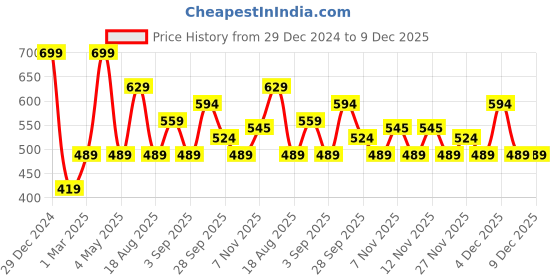 myntra.com R&B Women Floral Printed Tunic r&b Price History Graph from 29 Dec 2024 to 6 Dec 2025