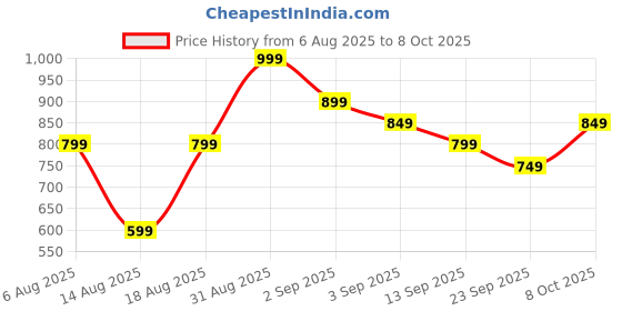 myntra.com R&B Women Geometric Flared Sleeves Sequinned Kurta r&b Price History Graph from 6 Aug 2025 to 8 Oct 2025