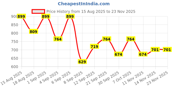 myntra.com R&B Women Geometric Printed A-Line Midi Dress r&b Price History Graph from 15 Aug 2025 to 23 Nov 2025