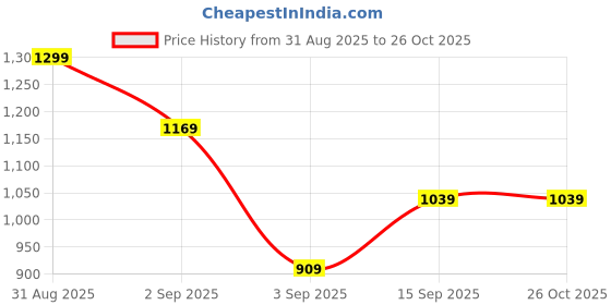 myntra.com R&B Women Heavy Fade Mom Fit Jeans r&b Price History Graph from 31 Aug 2025 to 25 Oct 2025