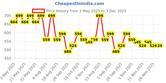 myntra.com R&B Women High-Rise Trousers r&b Price History Graph from 3 May 2025 to 3 Dec 2025