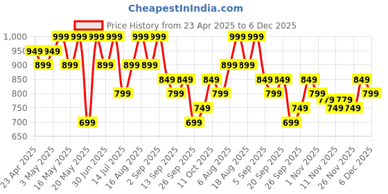 myntra.com R&B Women Joggers Trousers r&b Price History Graph from 23 Apr 2025 to 5 Dec 2025