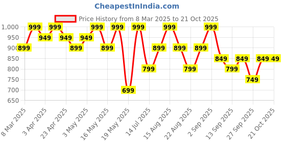 myntra.com R&B Women Joggers Trousers r&b Price History Graph from 8 Mar 2025 to 21 Oct 2025