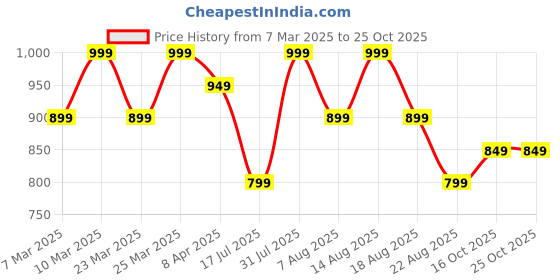 myntra.com R&B Women Joggers Trousers r&b Price History Graph from 7 Mar 2025 to 24 Oct 2025